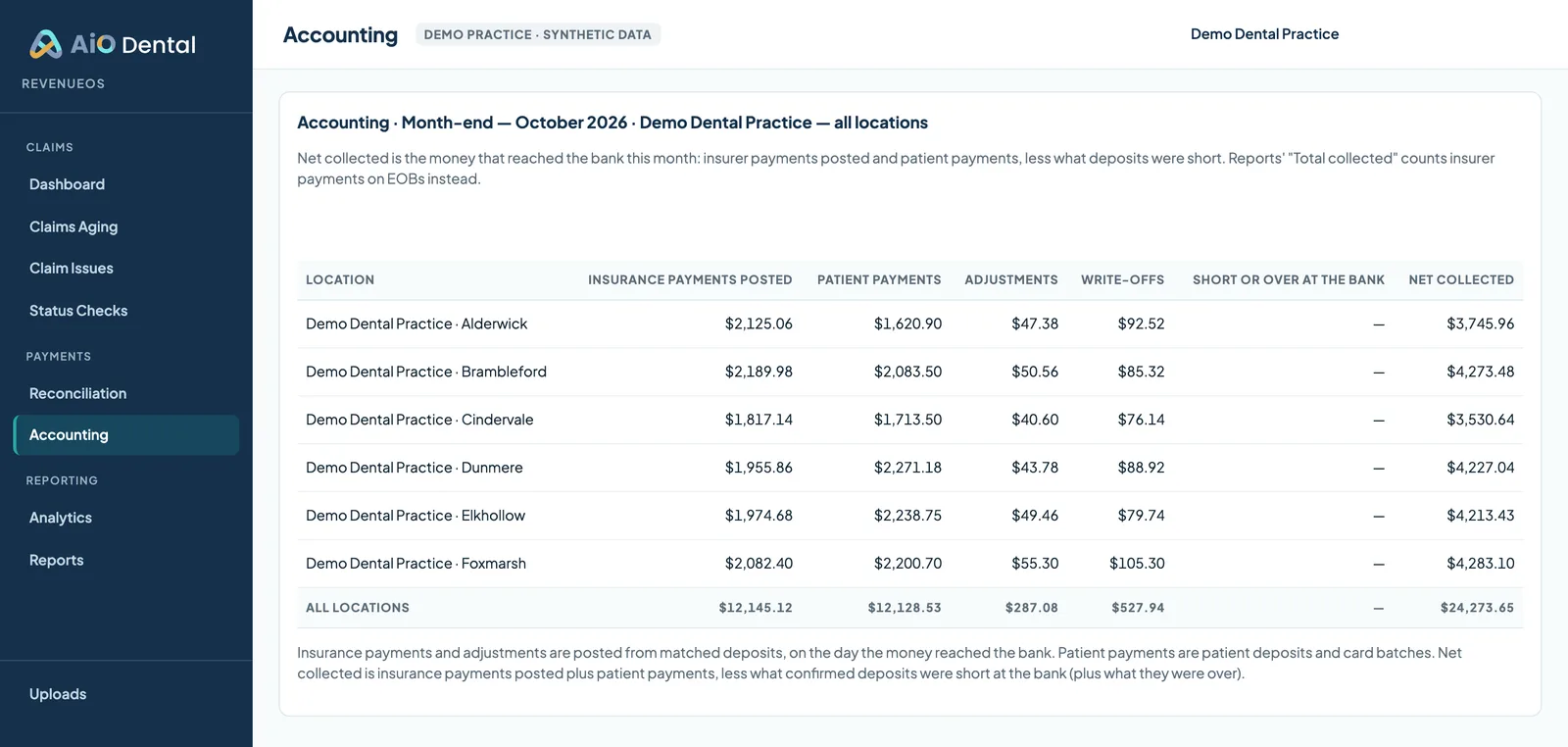 Month-end by location for the demo practice: insurance payments posted, patient payments, adjustments, write-offs, short or over at the bank, and net collected