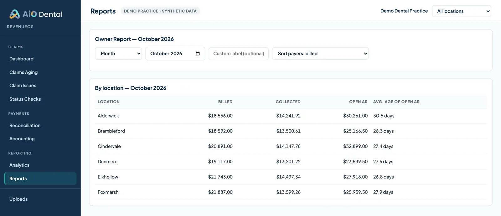 The owner report by location: billed, collected, open A/R and average age of open A/R for each demo location