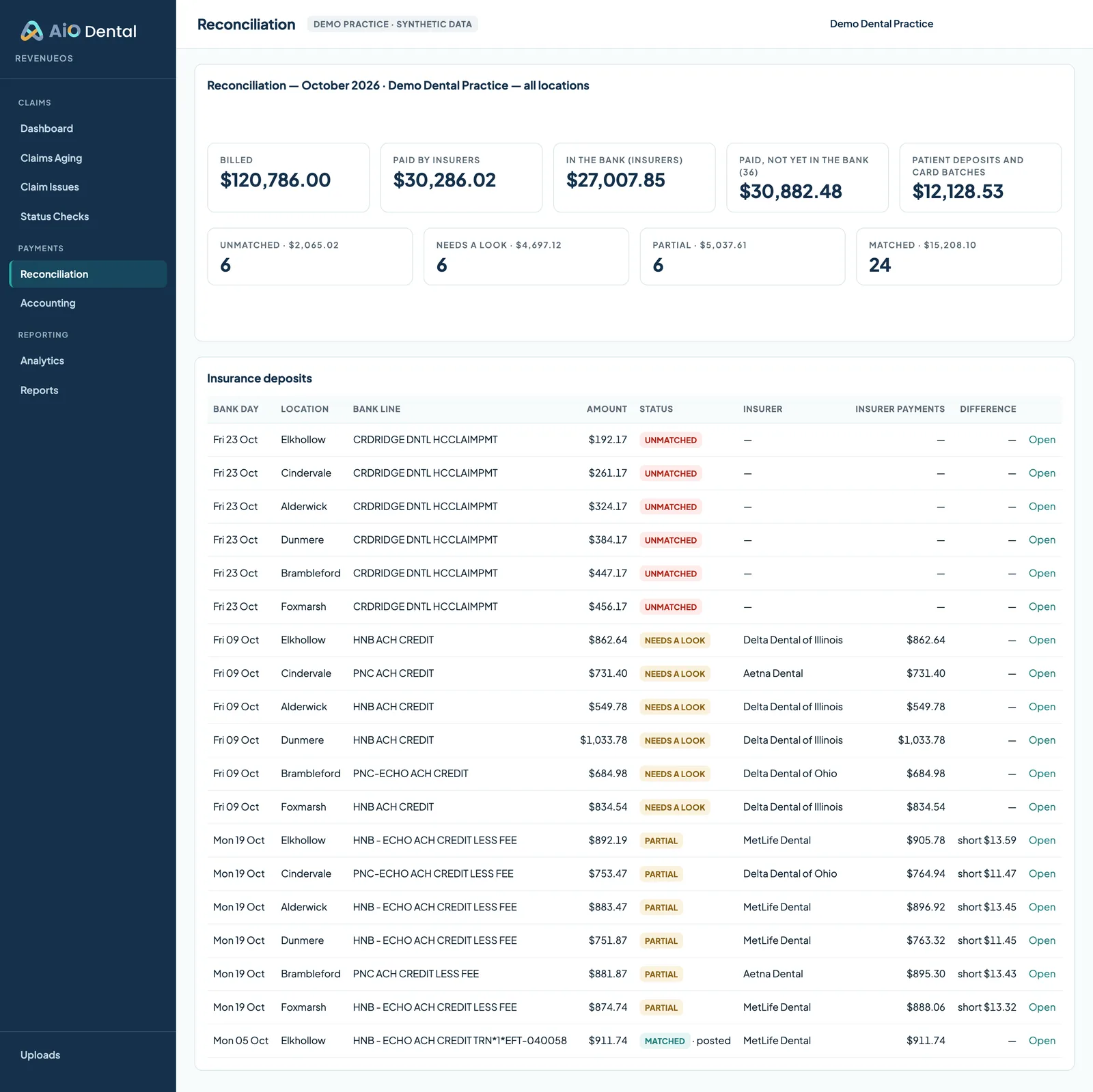 Reconciliation for the demo practice: billed, paid by insurers and in the bank, then each insurance deposit marked unmatched, needs a look, partial or matched